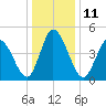 Maurice River tide chart for Wednesday, January 11, 2023