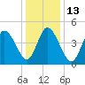 Maurice River tide chart for Friday, January 13, 2023