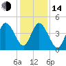 Maurice River tide chart for Saturday, January 14, 2023