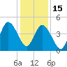 Maurice River tide chart for Sunday, January 15, 2023