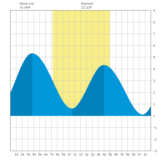 Maurice River tide chart for Monday, January 16, 2023