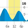 Maurice River tide chart for Monday, January 16, 2023