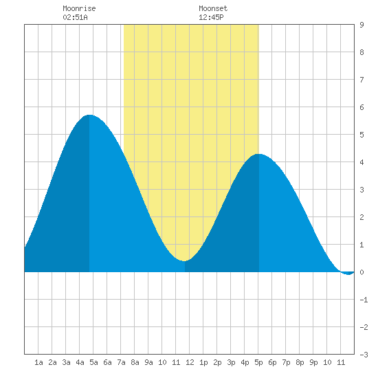 Maurice River tide chart for Tuesday, January 17, 2023