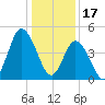 Maurice River tide chart for Tuesday, January 17, 2023