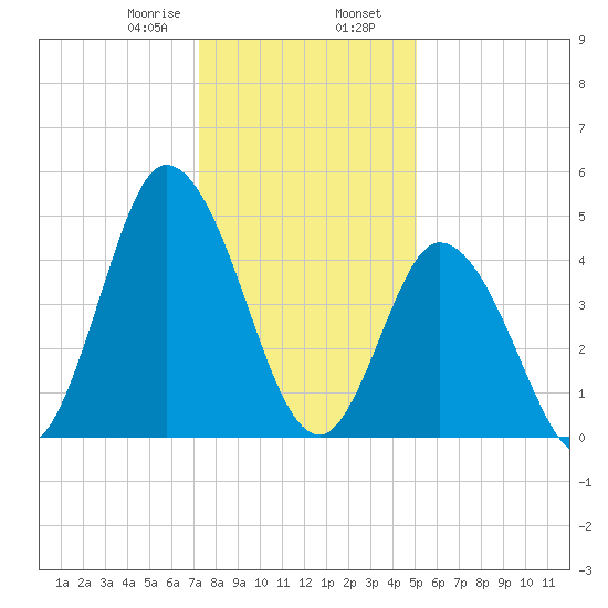Maurice River tide chart for Wednesday, January 18, 2023