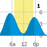 Maurice River tide chart for Sunday, January 1, 2023