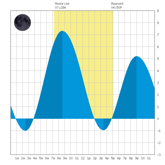 Maurice River tide chart for Saturday, January 21, 2023