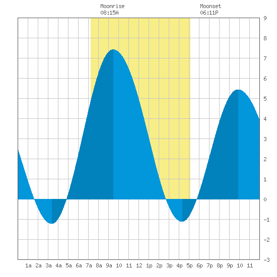 Maurice River tide chart for Sunday, January 22, 2023