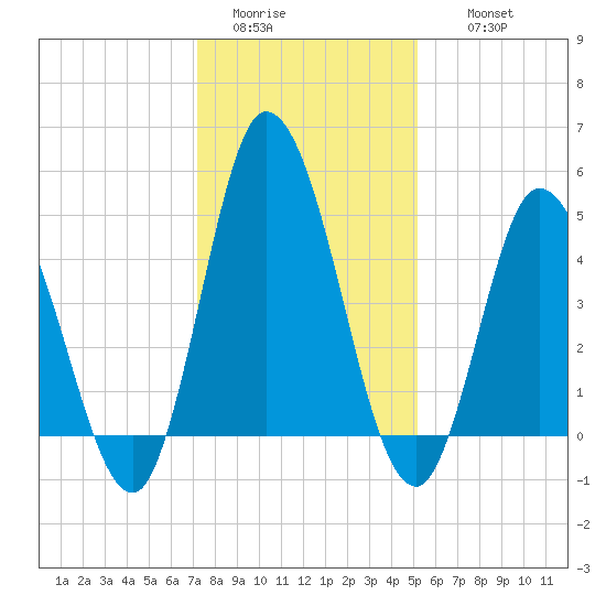 Maurice River tide chart for Monday, January 23, 2023