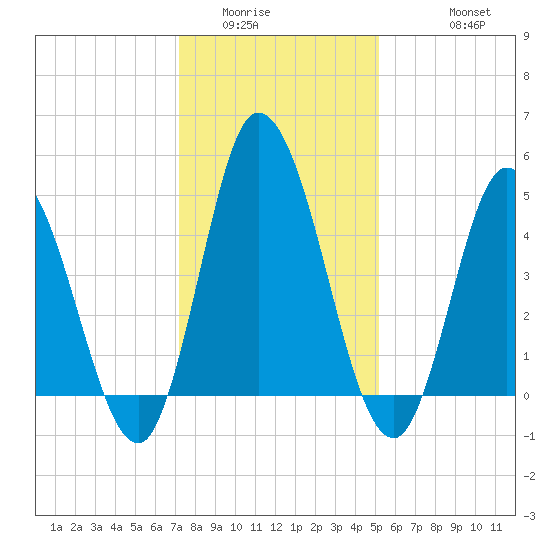 Maurice River tide chart for Tuesday, January 24, 2023