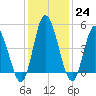 Maurice River tide chart for Tuesday, January 24, 2023