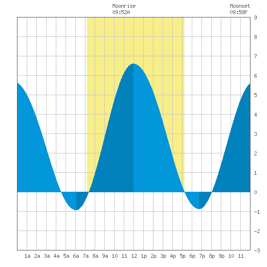 Maurice River tide chart for Wednesday, January 25, 2023