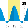 Maurice River tide chart for Wednesday, January 25, 2023