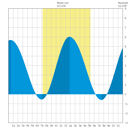Maurice River tide chart for Thursday, January 26, 2023