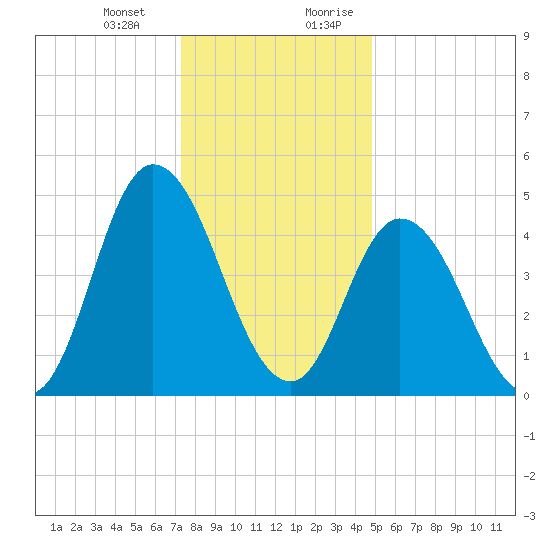 Maurice River tide chart for Monday, January 2, 2023