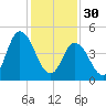 Maurice River tide chart for Monday, January 30, 2023