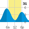 Maurice River tide chart for Tuesday, January 31, 2023