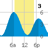 Maurice River tide chart for Tuesday, January 3, 2023