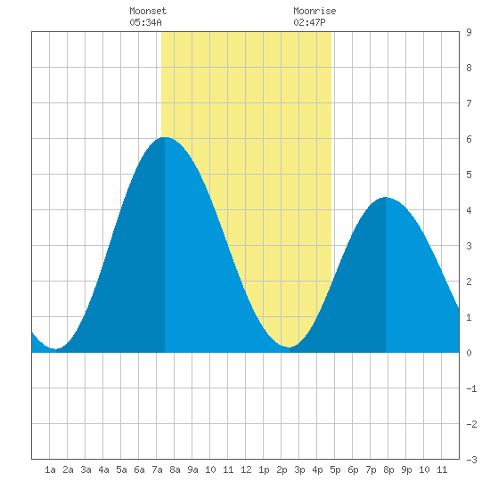 Maurice River tide chart for Wednesday, January 4, 2023