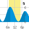 Maurice River tide chart for Thursday, January 5, 2023