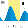 Maurice River tide chart for Friday, January 6, 2023