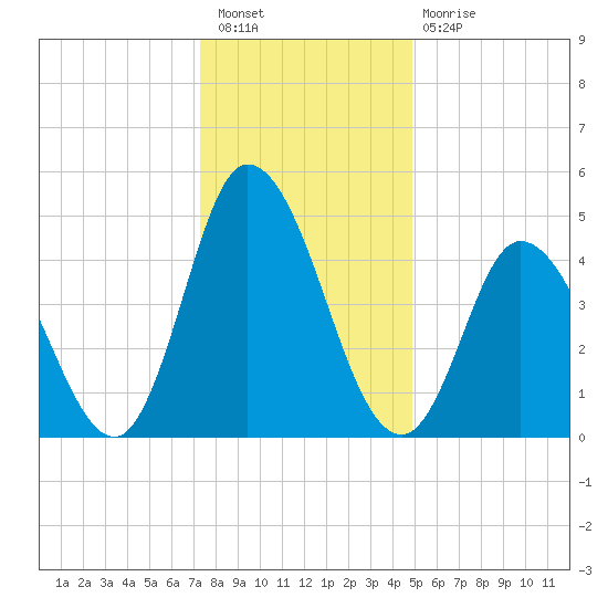 Maurice River tide chart for Saturday, January 7, 2023