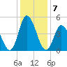 Maurice River tide chart for Saturday, January 7, 2023