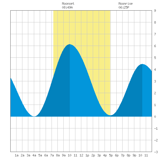 Maurice River tide chart for Sunday, January 8, 2023