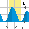 Maurice River tide chart for Sunday, January 8, 2023