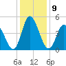 Maurice River tide chart for Monday, January 9, 2023