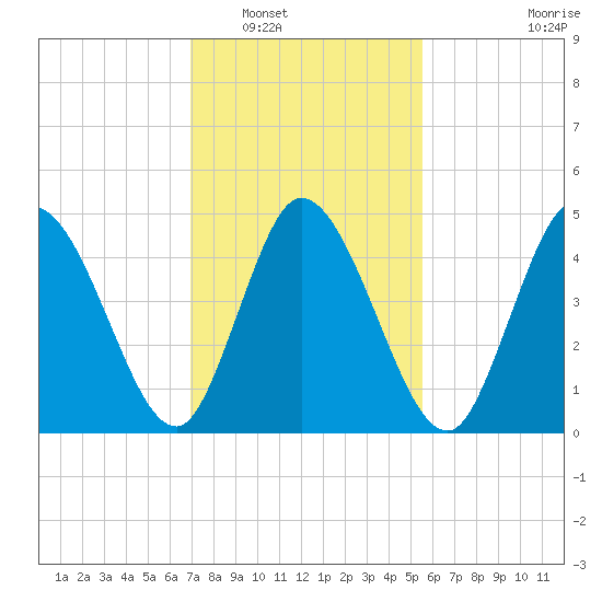 Maurice River tide chart for Friday, February 10, 2023