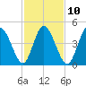 Maurice River tide chart for Friday, February 10, 2023