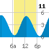 Maurice River tide chart for Saturday, February 11, 2023