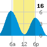 Maurice River tide chart for Thursday, February 16, 2023