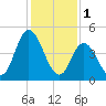 Maurice River tide chart for Wednesday, February 1, 2023