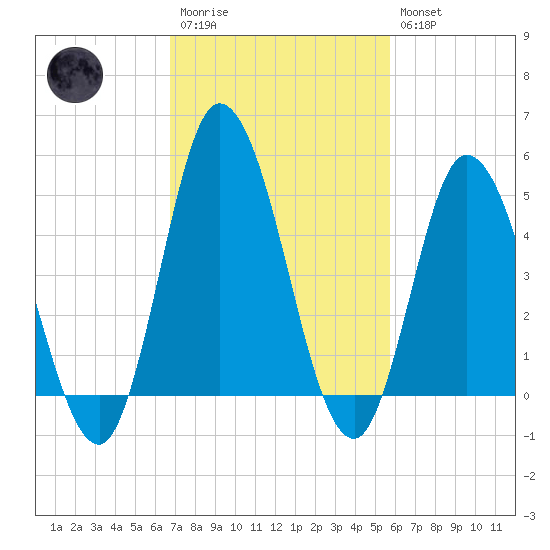 Maurice River tide chart for Monday, February 20, 2023