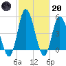 Maurice River tide chart for Monday, February 20, 2023