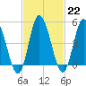 Maurice River tide chart for Wednesday, February 22, 2023