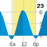 Maurice River tide chart for Thursday, February 23, 2023
