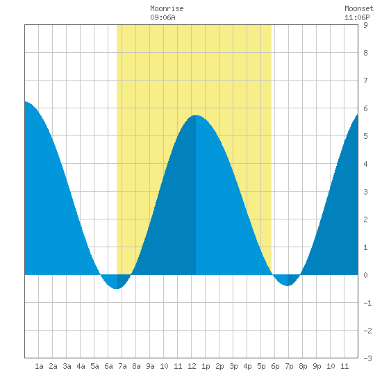 Maurice River tide chart for Friday, February 24, 2023