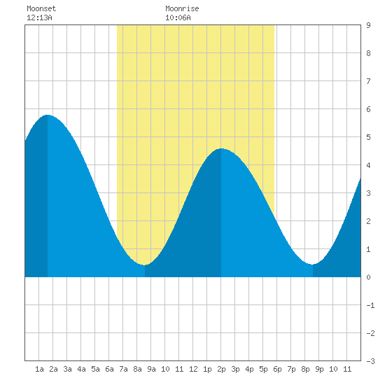 Maurice River tide chart for Sunday, February 26, 2023