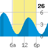 Maurice River tide chart for Sunday, February 26, 2023