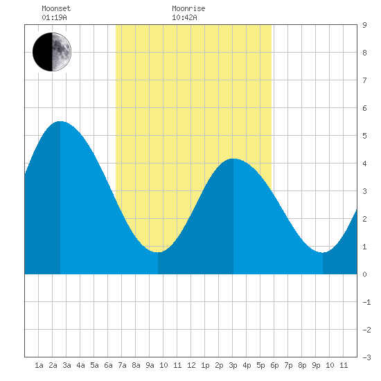 Maurice River tide chart for Monday, February 27, 2023
