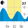Maurice River tide chart for Monday, February 27, 2023