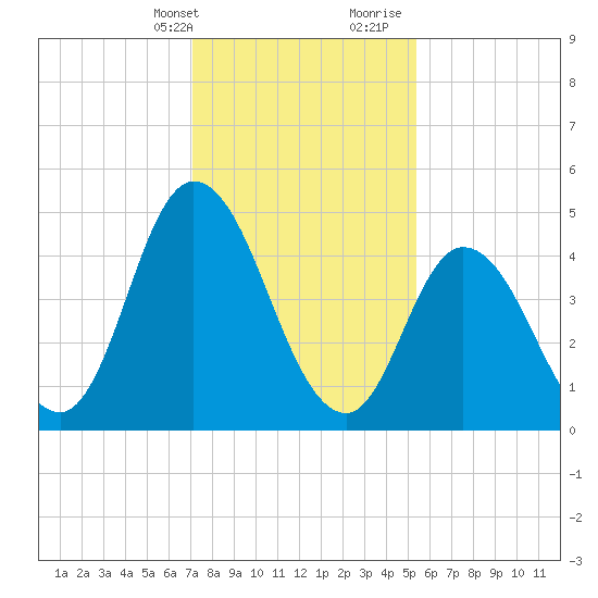 Maurice River tide chart for Thursday, February 2, 2023