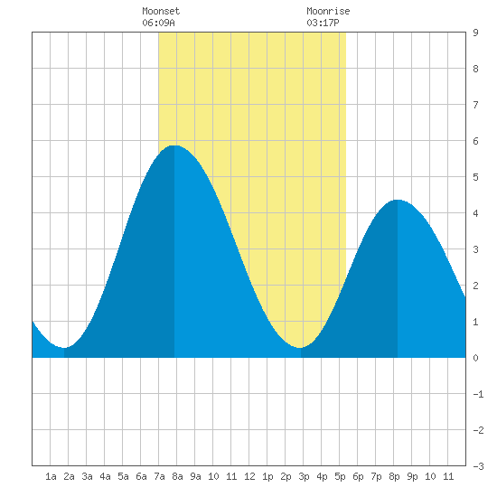Maurice River tide chart for Friday, February 3, 2023