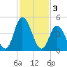 Maurice River tide chart for Friday, February 3, 2023