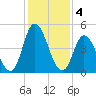 Maurice River tide chart for Saturday, February 4, 2023