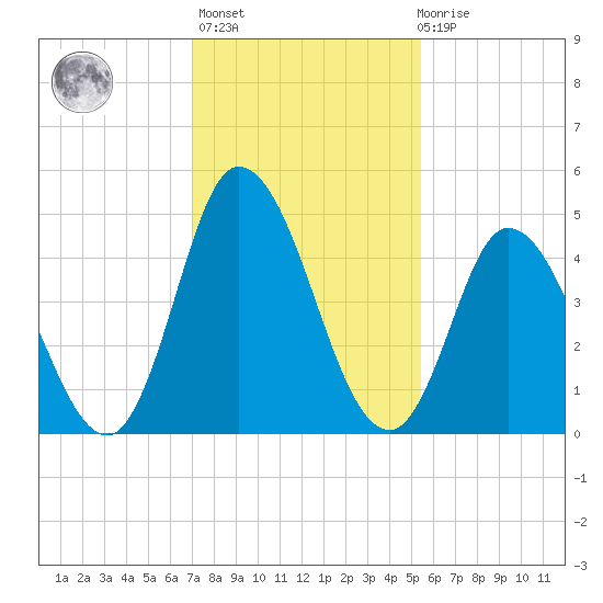 Maurice River tide chart for Sunday, February 5, 2023