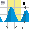 Maurice River tide chart for Sunday, February 5, 2023